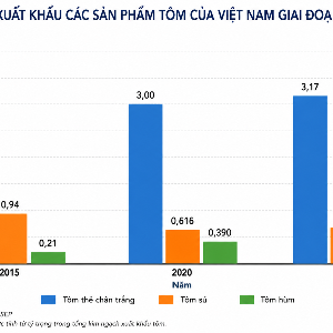 Cơ cấu xuất khẩu sản phẩm tôm qua các năm. Nguồn: Hiệp hội Chế biến và Xuất khẩu thủy sản Việt Nam.