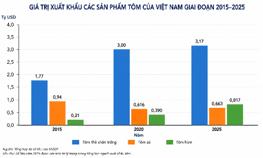 Cơ cấu xuất khẩu sản phẩm tôm qua các năm. Nguồn: Hiệp hội Chế biến và Xuất khẩu thủy sản Việt Nam.