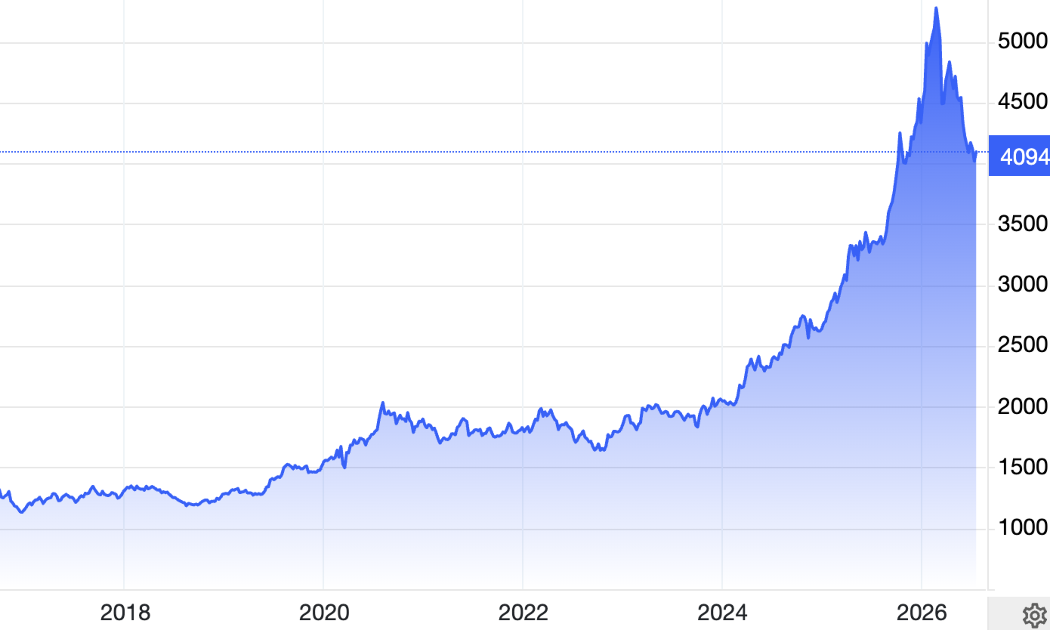 Diễn biến giá vàng thế giới 10 năm qua. Đơn vị: USD/oz - Nguồn: Trading Economics.