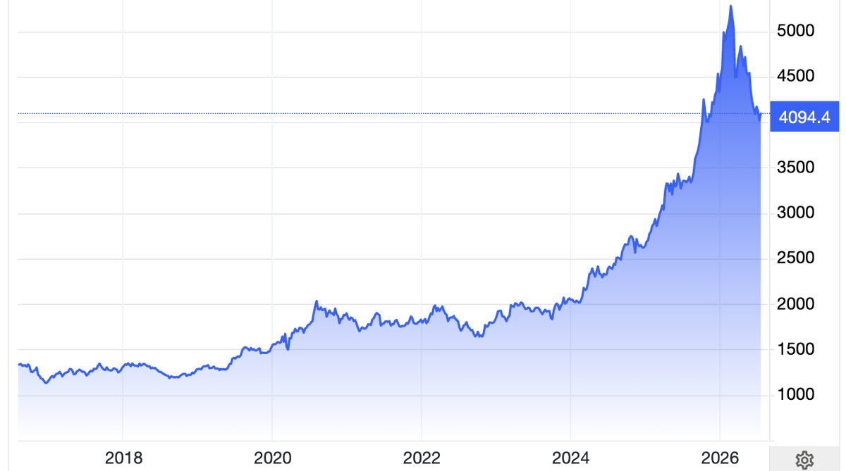 Diễn biến giá vàng thế giới 10 năm qua. Đơn vị: USD/oz - Nguồn: Trading Economics.