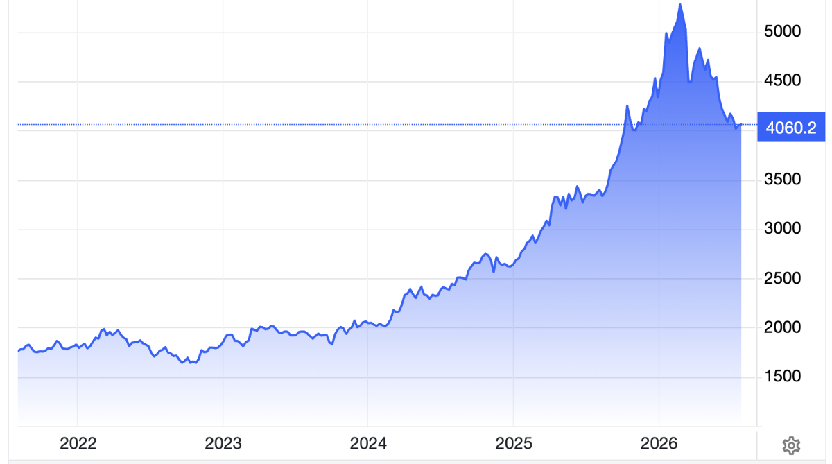 Diễn biến giá vàng thế giới 5 năm qua. Đơn vị: USD/oz - Nguồn: Trading Ecnomics.
