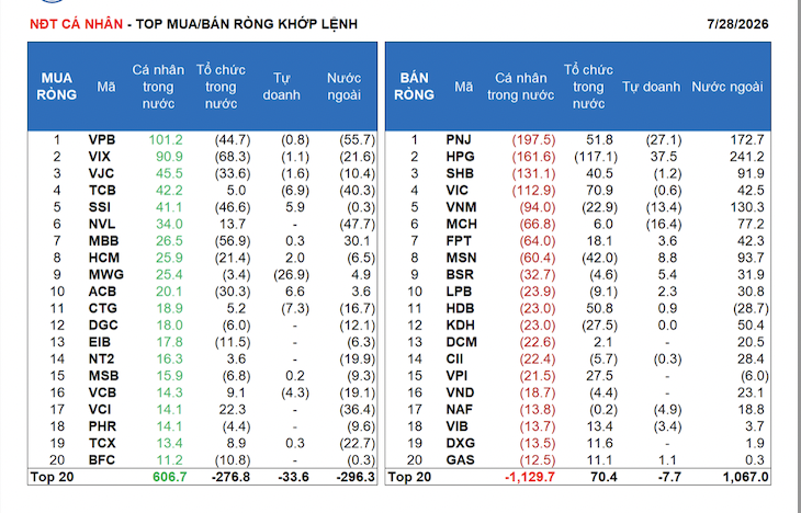 Khối ngoại bất ngờ mua ròng mạnh hơn 920 tỷ đồng qua khớp lệnh
