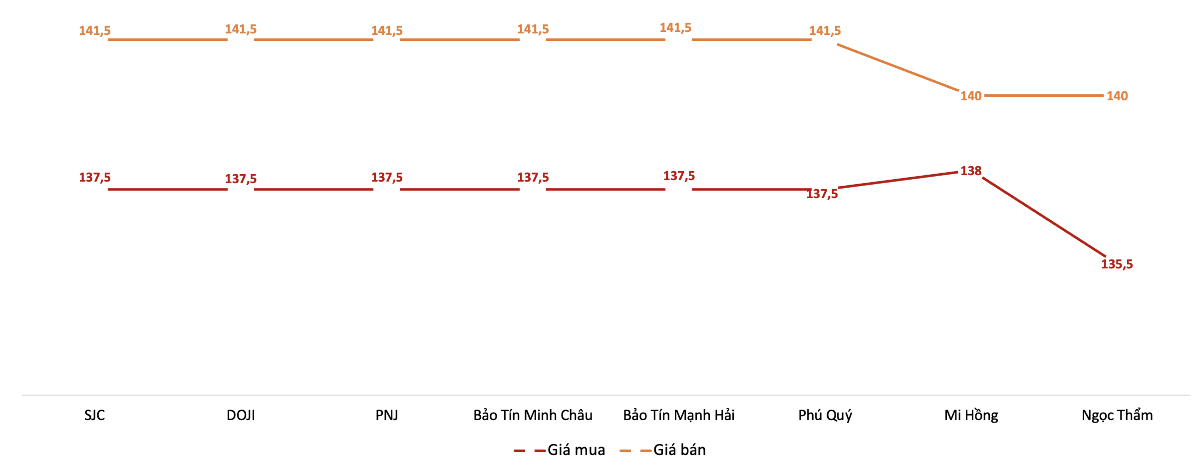 Giá mua, bán vàng miếng tại các doanh nghiệp trong phiên 28/7. Nguồn: VnEconomy tổng hợp từ bảng giá các doanh nghiệp