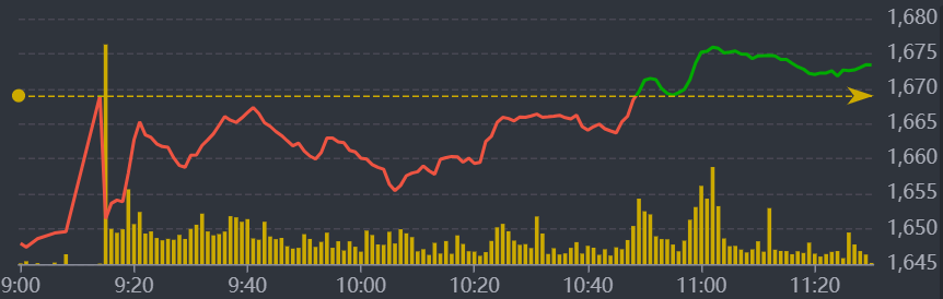 Diễn biến VN-Index sáng nay.
