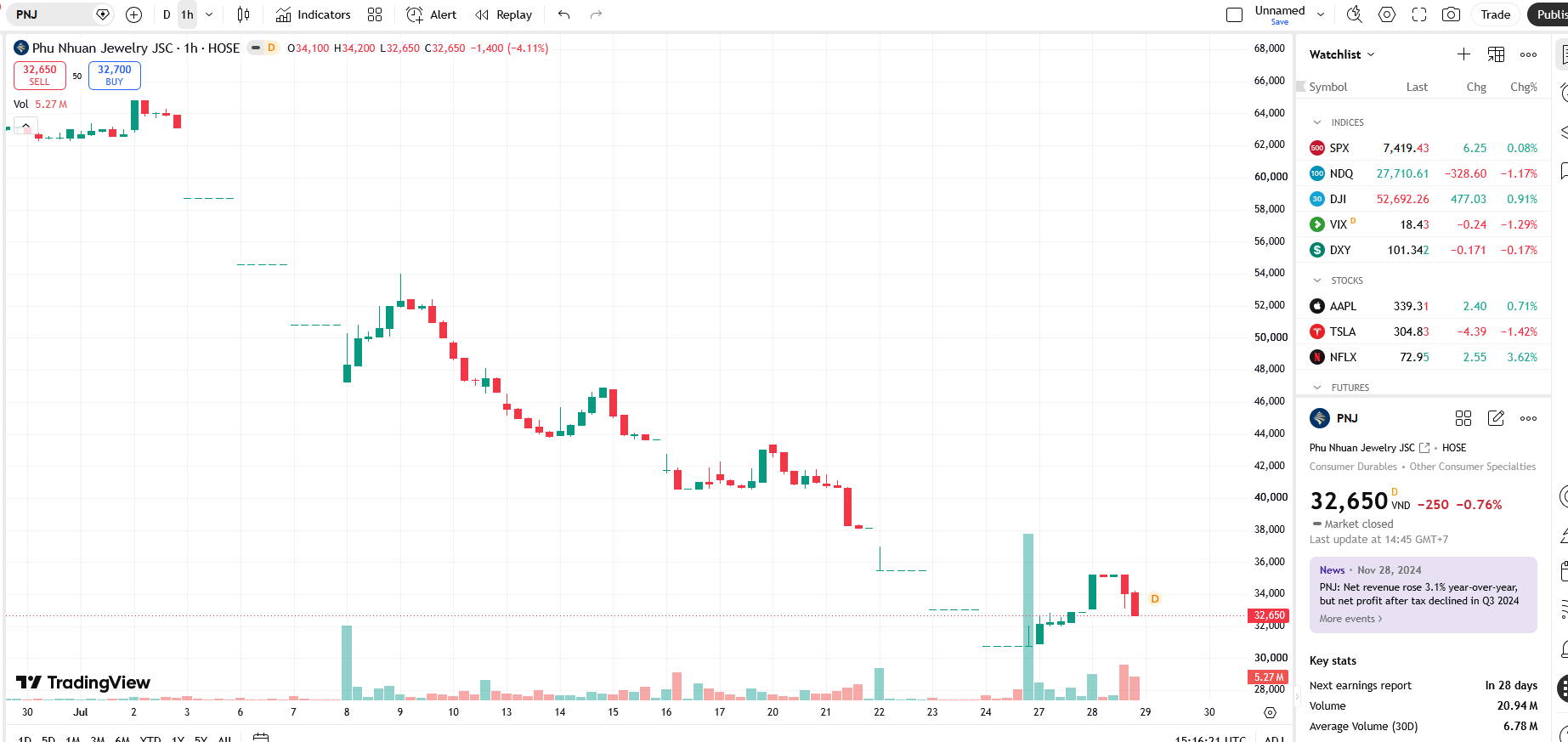 Sơ đồ giá cổ phiếu PNJ trên TradingView.