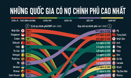 Những quốc gia có nợ công lớn nhất năm 2026
