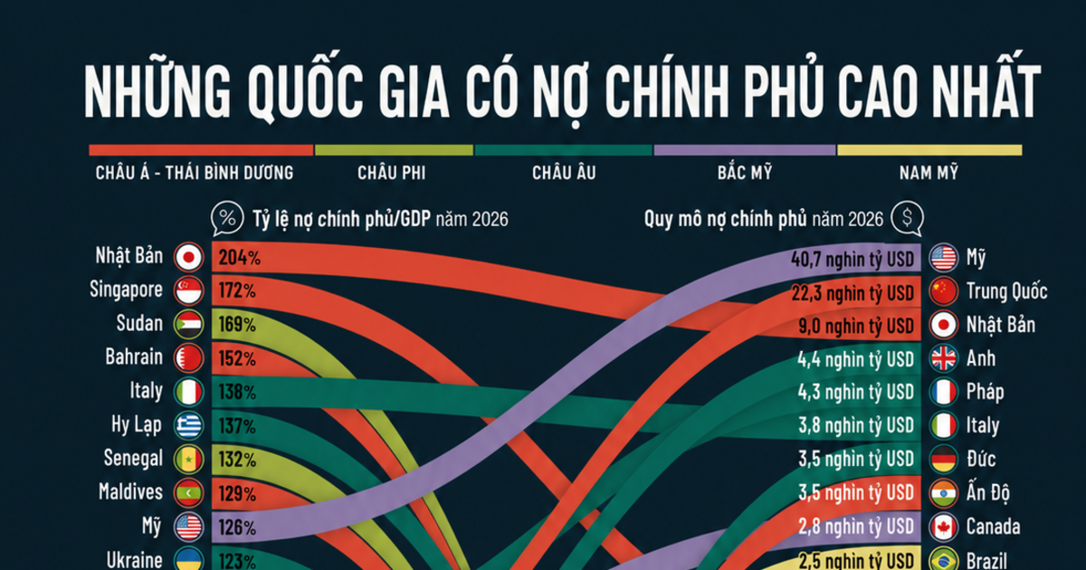 Những quốc gia c&oacute; nợ c&ocirc;ng lớn nhất năm 2026