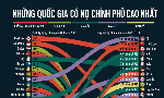 Những quốc gia có nợ công lớn nhất năm 2026