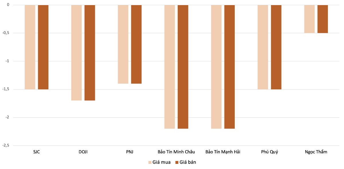 Mức giảm giá mua, bán vàng nhẫn tại các thương hiệu trong phiên 28/7 so với 27/7. Nguồn: VnEconomy tổng hợp và tính toán