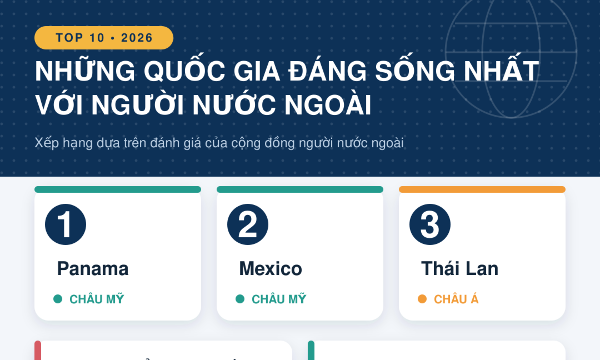 Khảo sát của InterNations: 10 quốc gia đáng sống nhất đối với người nước ngoài