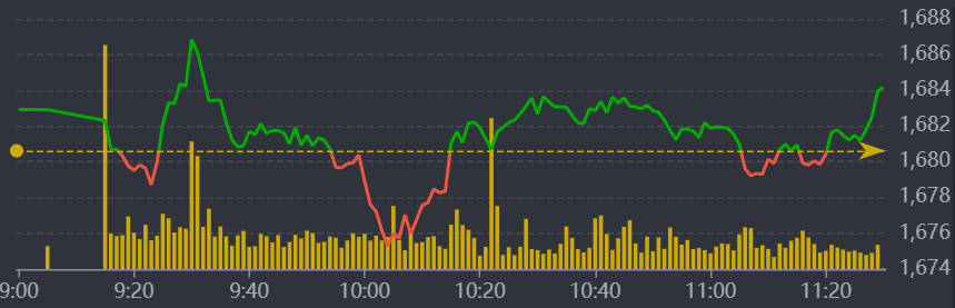 Diễn biến VN-Index sáng nay.
