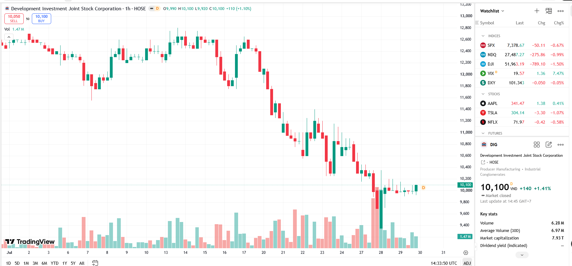 Sơ đồ giá cổ phiếu DIG trên TradingView.