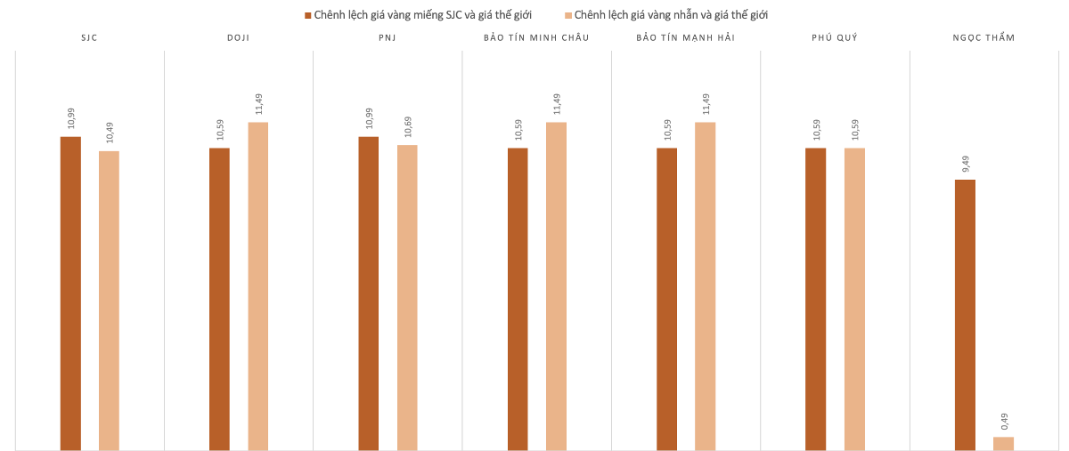 Chênh lệch giá vàng trong nước và giá vàng thế giới trong phiên 29/7. Nguồn: VnEconomy tổng hợp và tính toán