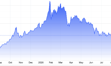 Giá vàng tụt về gần mức 4.000 USD/oz, SPDR Gold Trust bán ròng