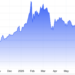 Diễn biến giá vàng thế giới trong 1 năm qua. Đơn vị: USD/oz - Nguồn: Trading Economics.