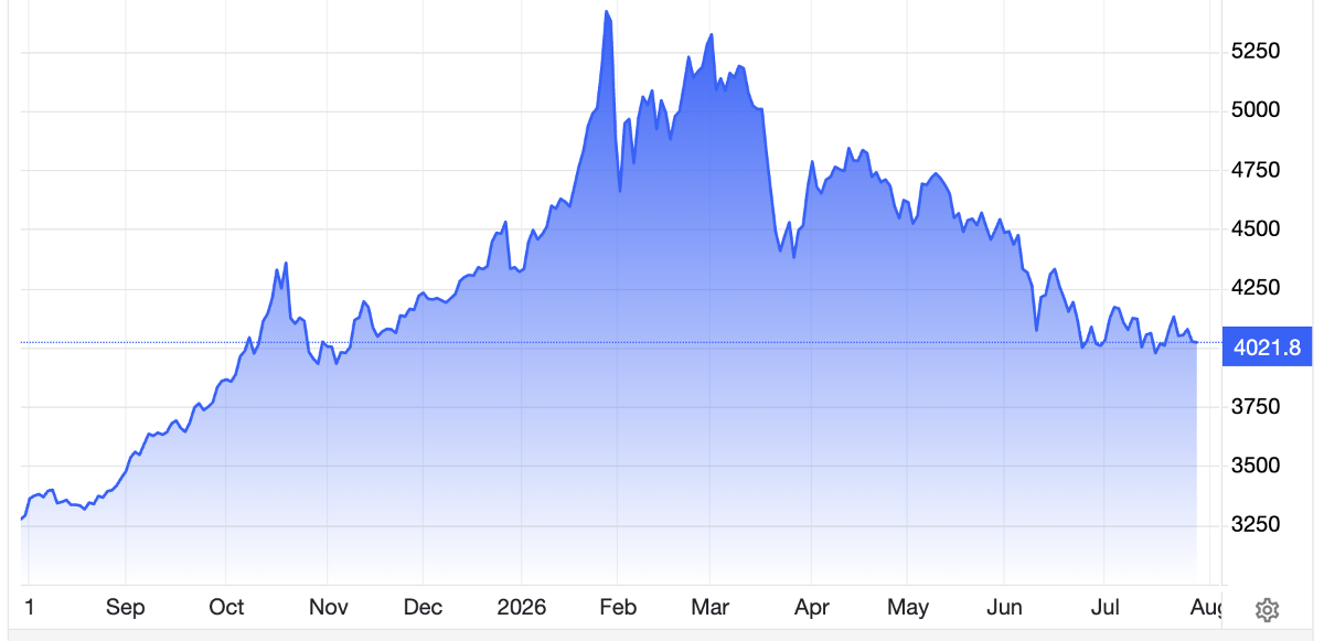 Diễn biến giá vàng thế giới trong 1 năm qua. Đơn vị: USD/oz - Nguồn: Trading Economics.