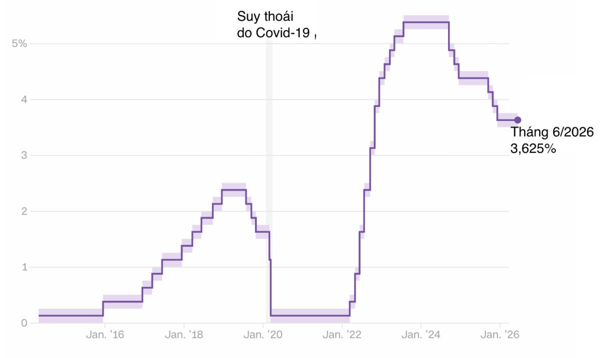 Diễn biến lãi suất Fed qua các năm - Nguồn: Fed/CNN.