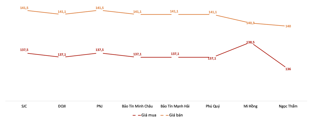Giá mua, bán vàng miếng tại các doanh nghiệp trong phiên 29/7. Nguồn: VnEconomy tổng hợp từ bảng giá các doanh nghiệp