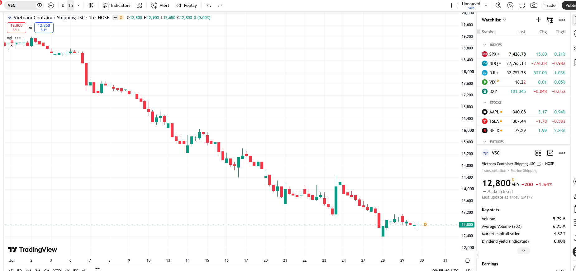 Sơ đồ giá cổ phiếu VSC trên TradingView.