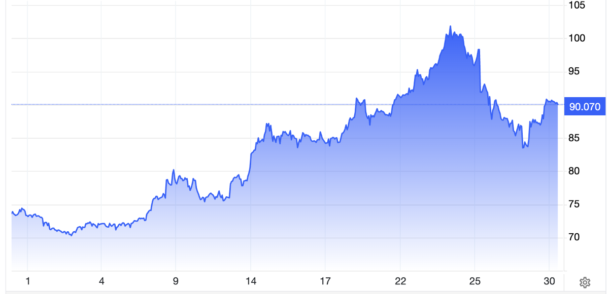 Chứng khoán Mỹ bán tháo vì mối lo lạm phát, giá dầu nhảy gần 8%