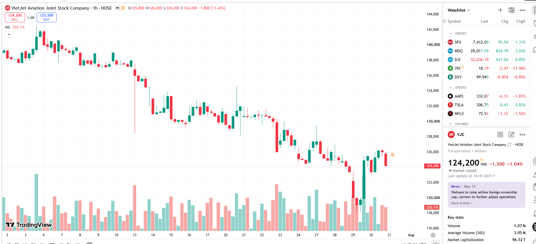Sơ đồ giá cổ phiếu VJC trên TradingView.