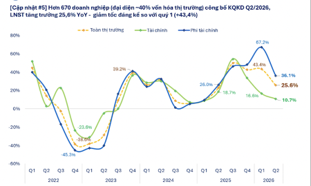 Đã có 672 doanh nghiệp công bố lợi nhuận, tăng mạnh 25,6% chủ yếu nhờ Dầu khí và Điện