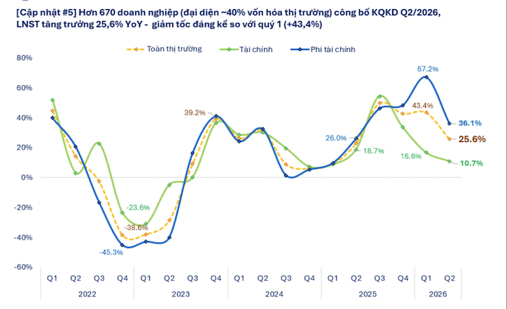 Đã có 672 doanh nghiệp công bố lợi nhuận, tăng mạnh 25,6% chủ yếu nhờ Dầu khí và Điện