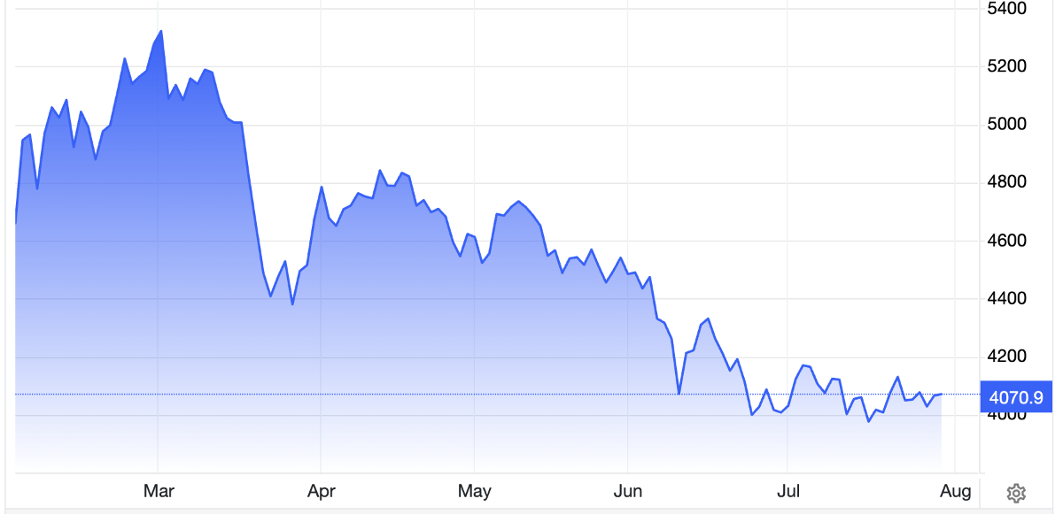 Diễn biến giá vàng thế giới 6 tháng qua. Đơn vị: USD/oz - Nguồn: Trading Economics.