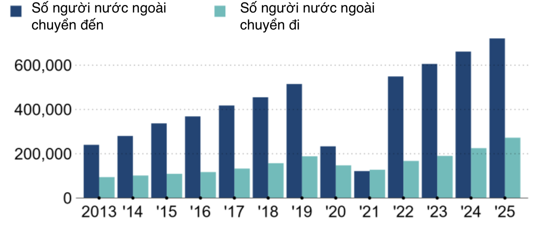 Biến động số người nước ngoài ở Nhật Bản qua các năm - Nguồn: Chính phủ Nhật Bản/Nikkei Asia.