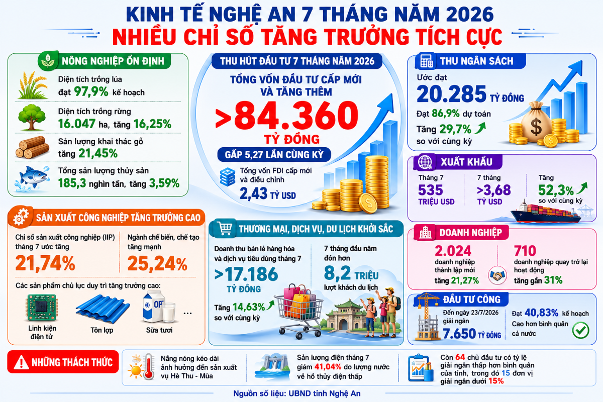 Bức tranh kinh tế Nghệ An 7 tháng đầu năm 2026 ghi nhận nhiều chỉ số tăng trưởng tích cực trên các lĩnh vực. Đồ họa: Nguyễn Thuấn