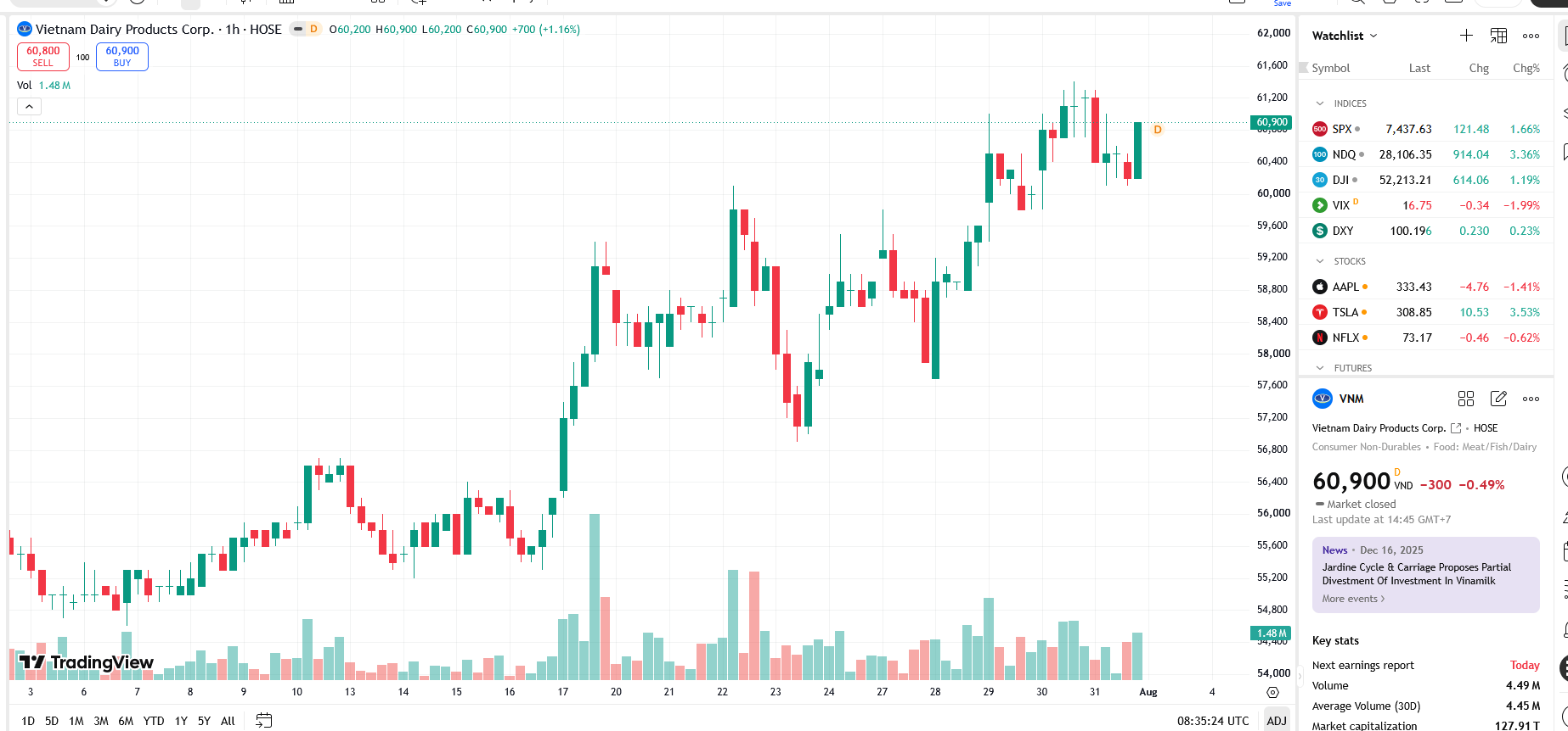 VNM báo lãi sau thuế tăng hơn 38%