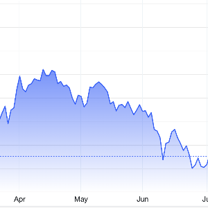 Diễn biến giá vàng thế giới 6 tháng qua. Đơn vị: USD/oz - Nguồn: Trading Economics.