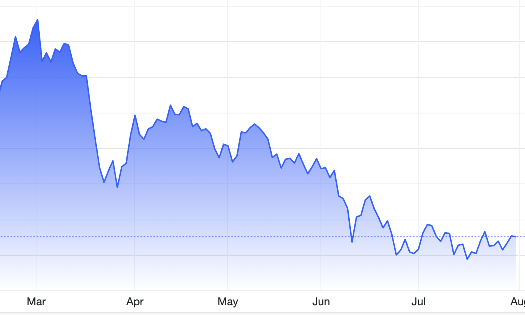 Diễn biến giá vàng thế giới 6 tháng qua. Đơn vị: USD/oz - Nguồn: Trading Economics.