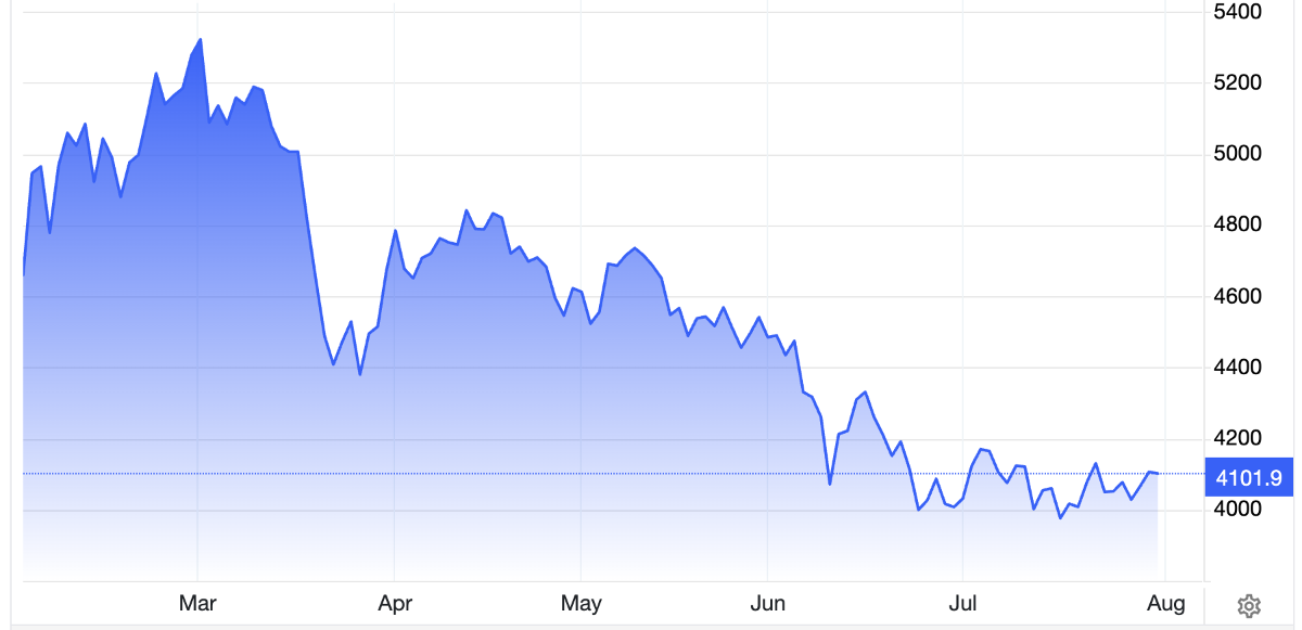 Diễn biến giá vàng thế giới 6 tháng qua. Đơn vị: USD/oz - Nguồn: Trading Economics.