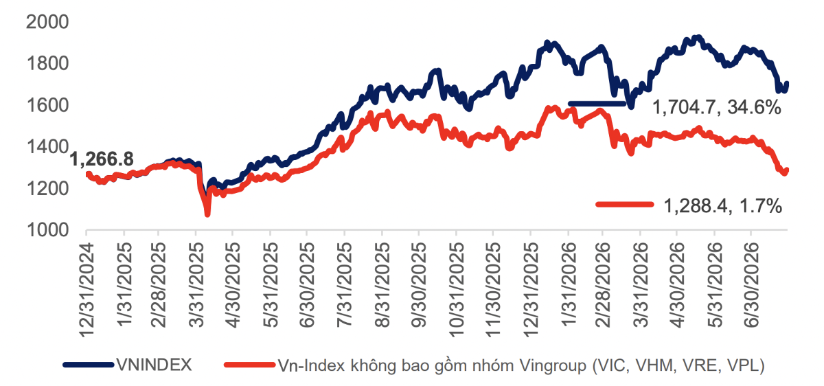 Xác suất 80% VN-Index tăng điểm cao trong tháng 8?