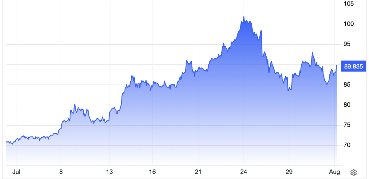 Diễn biến giá dầu Brent giao sau tại London trong 1 tháng qua. Đơn vị: USD/thùng - Nguồn: Trading Economics.