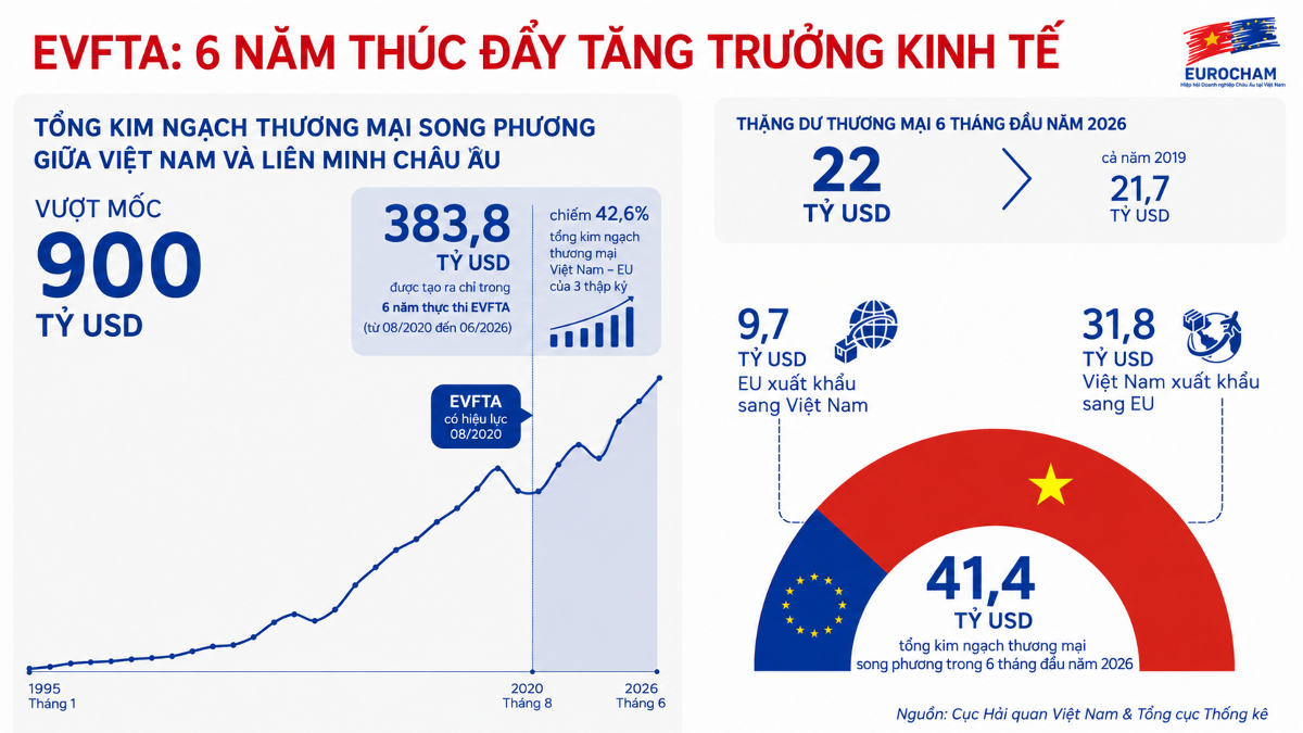 Những con số ấn tượng về quan hệ thương mại Việt Nam - EU: Nguồn: EuroCham.