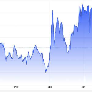 Diễn biến giá vàng thế giới trong tuần này. Đơn vị: USD/oz - Nguồn: Trading Economics.