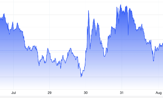 Diễn biến giá vàng thế giới trong tuần này. Đơn vị: USD/oz - Nguồn: Trading Economics.