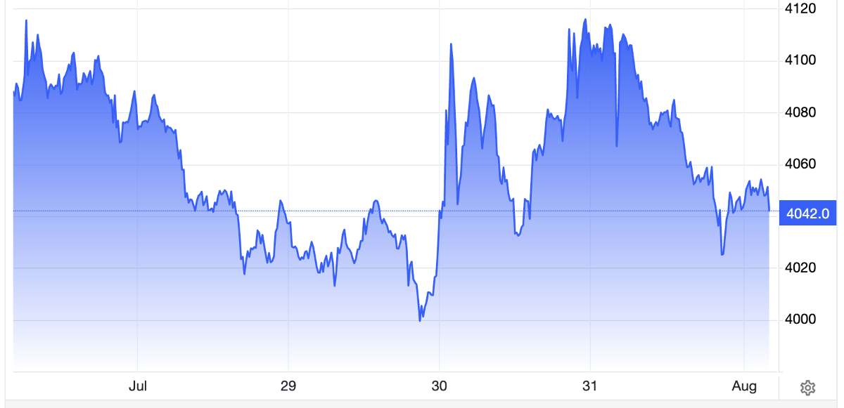 Diễn biến giá vàng thế giới trong tuần này. Đơn vị: USD/oz - Nguồn: Trading Economics.