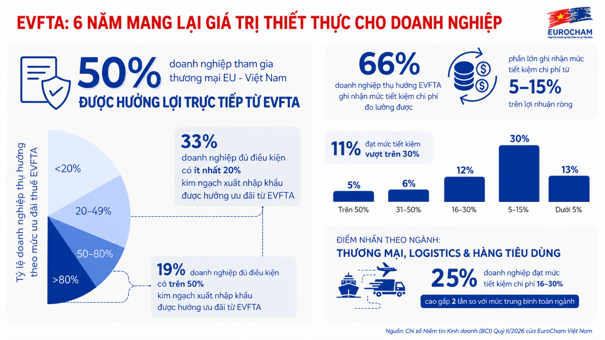 6 năm thực thi EVFTA mang lại giá trị kinh doanh cho doanh nghiệp EU tại Việt Nam (Nguồn: EuroCham).