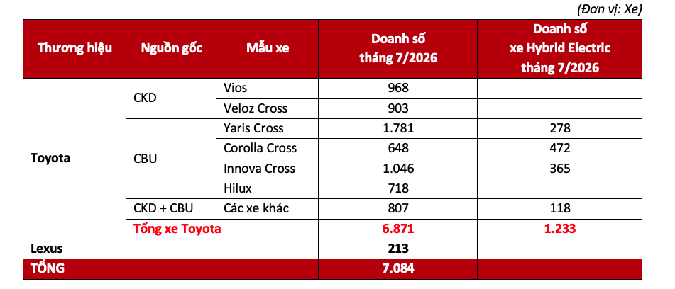 Thống kê doanh số xe Toyota Việt Nam tháng 7/2026.