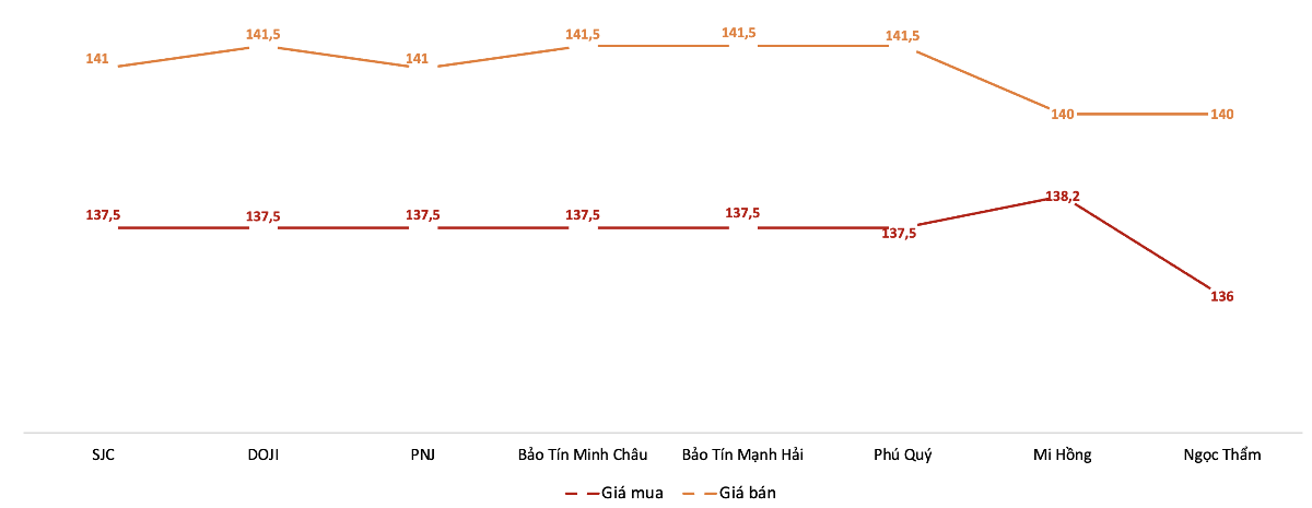 Giá mua, bán vàng miếng tại các doanh nghiệp trong phiên 3/8. Nguồn: VnEconomy tổng hợp từ bảng giá các doanh nghiệp