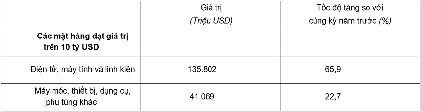 Giá trị một số mặt hàng nhập khẩu7 tháng năm 2026. Nguồn: Cục Thống kê.