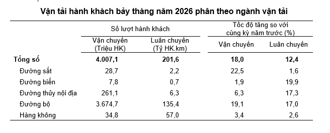 Số liệu vận tải hành khách 7 tháng đầu năm 2026. Nguồn: Cục Thống kê.