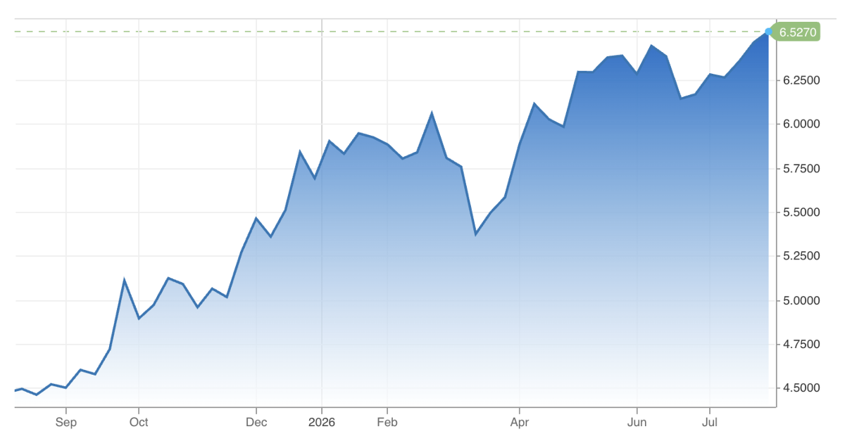 Diễn biến giá đồng giao sau tại thị trường Mỹ trong 1 năm qua. Đơn vị: USD/pound - Nguồn: CNBC.