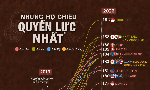 So sánh những hộ chiếu quyền lực nhất thế giới trong 10 năm qua