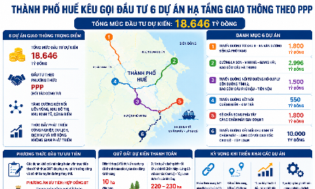 Huế kêu gọi đầu tư 18.650 tỷ đồng cho 6 dự án giao thông PPP