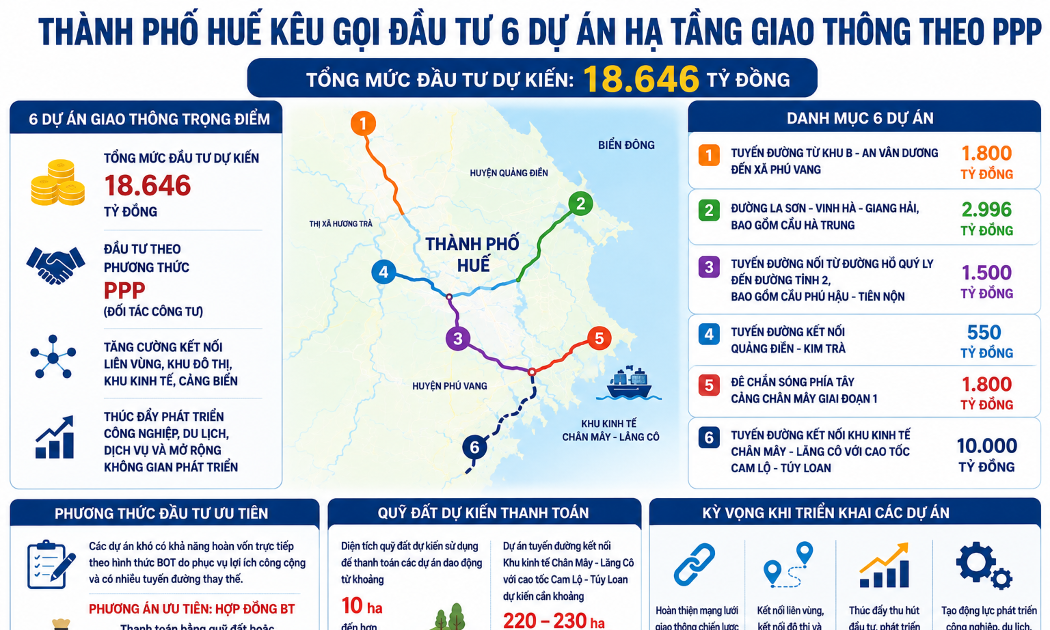 Việc triển khai các dự án theo phương thức PPP được kỳ vọng sẽ huy động hiệu quả nguồn lực xã hội, giảm áp lực cho ngân sách và đẩy nhanh đầu tư hạ tầng giao thông. Đồ họa: Nguyễn Thuấn