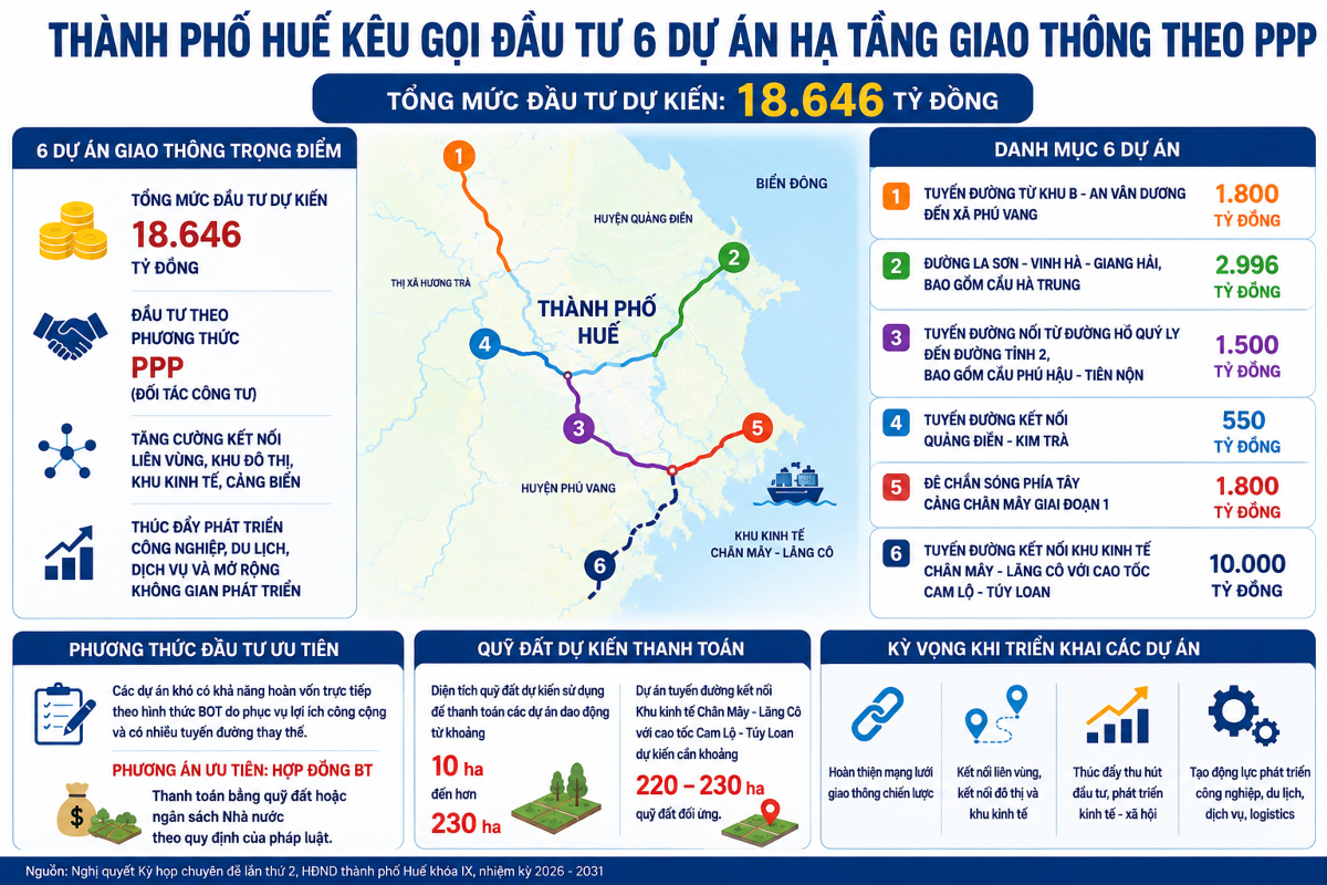 Việc triển khai các dự án theo phương thức PPP được kỳ vọng sẽ huy động hiệu quả nguồn lực xã hội, giảm áp lực cho ngân sách và đẩy nhanh đầu tư hạ tầng giao thông. Đồ họa: Nguyễn Thuấn